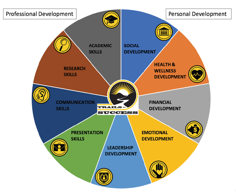 Trails to Success diagram